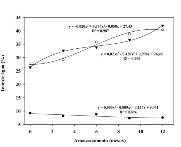 Figura 9. Valores médios dos teores de água do endosperma de sementes secas de  B. humidicola  cv