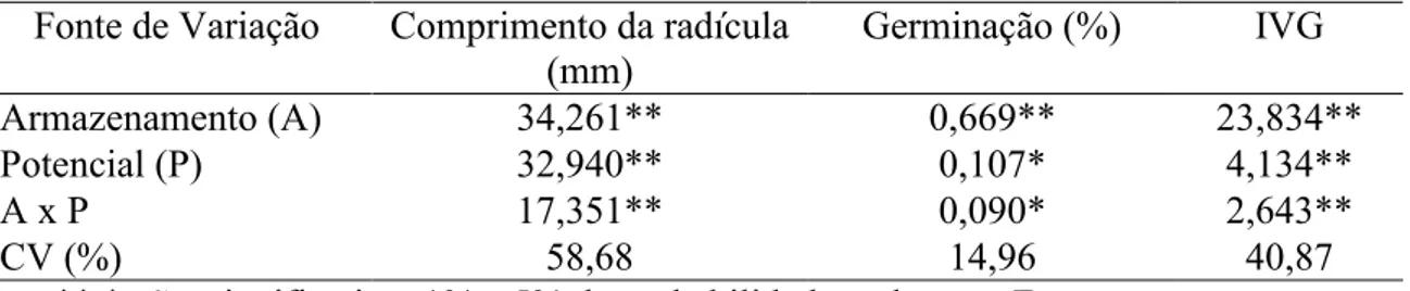 Tabela 2. Resumo da análise de variância e coeficientes de variação para o comprimento  da radícula,  germinação e índice de velocidade de germinação de cariopses  nuas de B