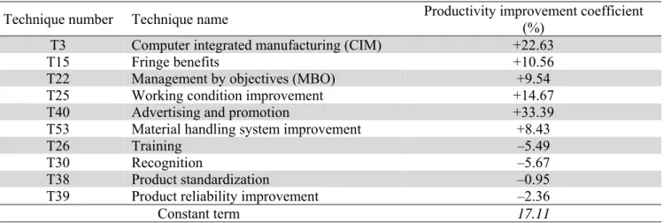 Table 4 shows the results of the measures of total productivity of product 1 and product 2 for the last  nine years
