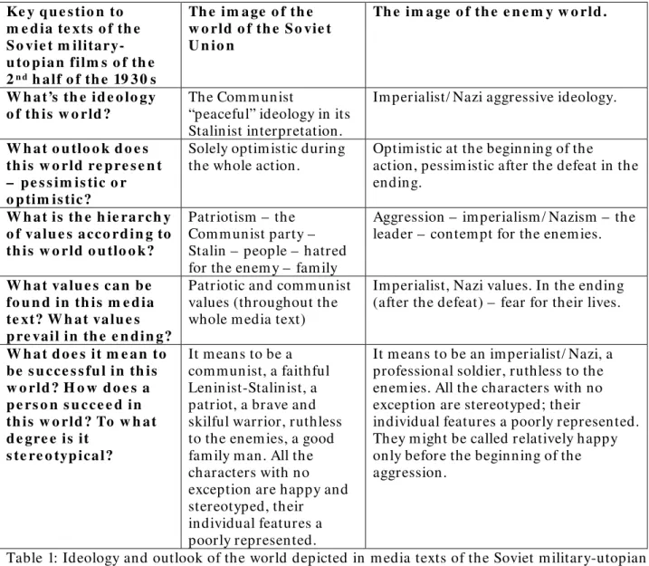 Table 1: Ideology and outlook of the world depicted in m edia texts of the Soviet m ilitary-utopian  film s of the 2 nd  half of the 1930 s 