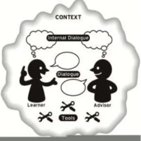 Figura 1 - Modelo Diálogo, Instrumentos e Contexto para o AL (MYNARD, 2012)