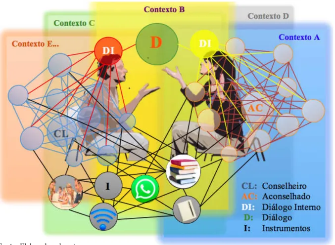 Figura 2 - Modelo Diálogo, Instrumentos e Contexto para o AL (MYNARD, 2012) à luz da Teoria dos SAC 