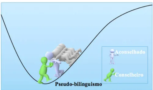 Figura 7 - Ação do conselheiro na bacia atratora do Pseudo-bilinguismo