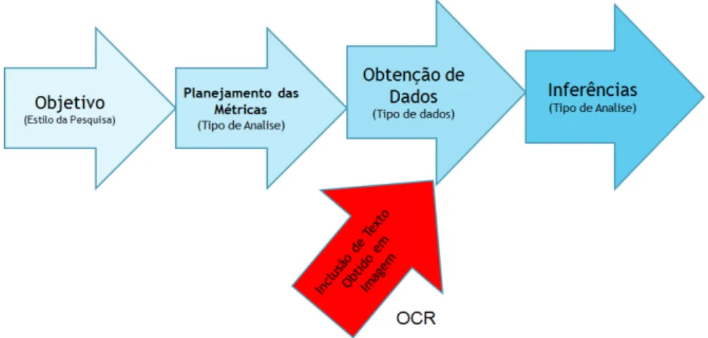 Figura 11- Fluxo de análise de redes sociais, modificação proposta em vermelho, modificado de (SAFKO; BRAKE,  2012) 