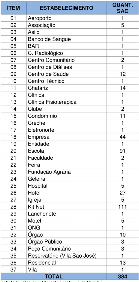 Tabela 5 –.Solução Alternativa Coletiva de Marabá  Fonte: Rodrigues (2009). 