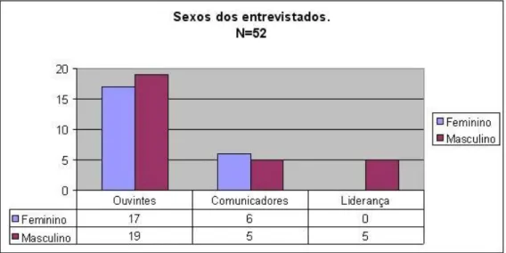 FIGURA 18 – Número de entrevistados por sexo e categoria 