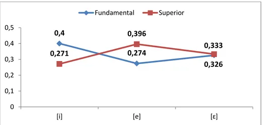 Gráfico 2: Escolaridade do informante para a vogal pretônica &lt;e&gt;. 