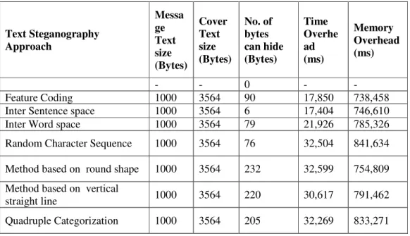 Figure 1. Number of bytes hidden using various text steganography methods 