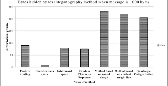 Figure 2. Number of bytes hidden when message size is 1000 bytes 