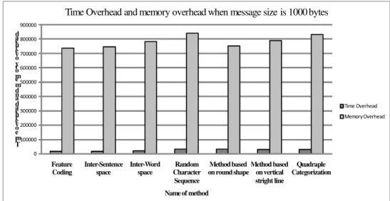 Figure 4. Time overhead and Memory overhead when message size is 1000 bytes 