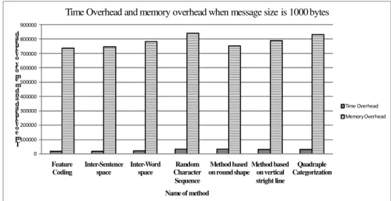Figure 4. Time overhead and Memory overhead when message size is 1000 bytes 