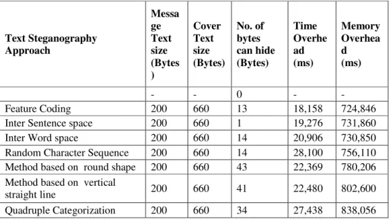 Table 4. Overload in various text steganography approaches: Text size in 200 Bytes 
