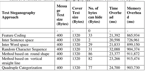 Table 5. Overload in various text steganography approaches: Text size 400 Bytes