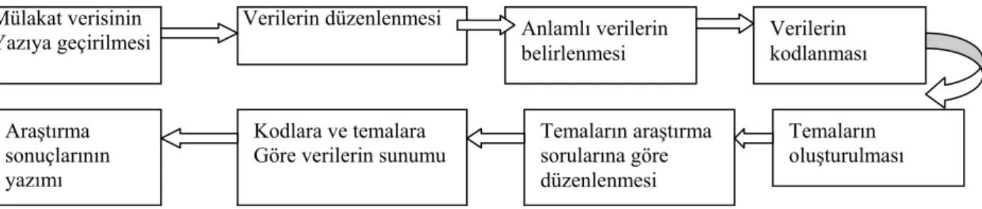 Şekil 1. Veri Analiz Şeması 