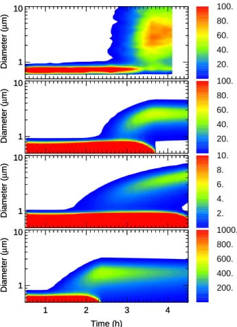 Fig. 6. Time evolution of droplet and NAD particle size distribu- distribu-tions dN/d log d measured with an optical particle counter during experiment E1 (top panel) and obtained from the model runs Moe06 (panel 2), Sal01 (panel 3), and Tab02 (panel 4)