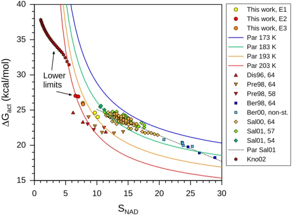 Fig. 1. Activation energies for the homogeneous nucleation of NAD calculated from laboratory nucleation rate data using Eq