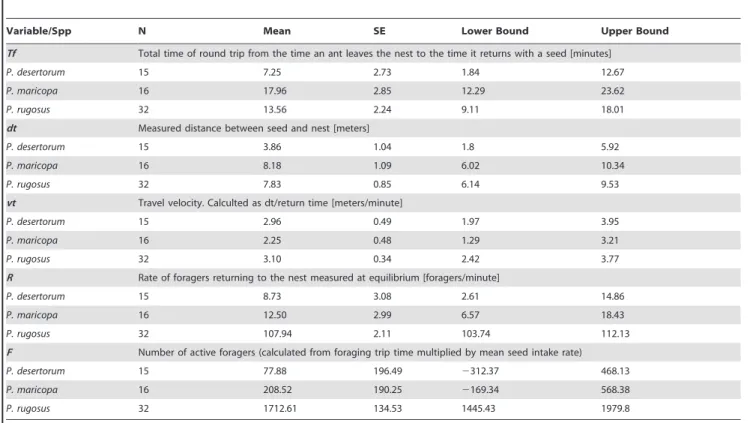 Table 1. Means * for characteristic variables of each species estimated at the Sevilleta LTER in 2003–2004.