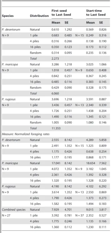 Figure 2 shows the cumulative number of seeds collected over time for each distribution in one field experiment