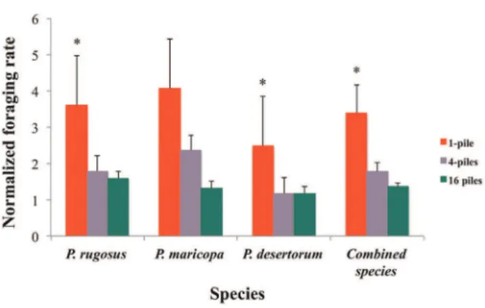 Figure 3. Mean foraging rate. The bars show mean foraging rates on piled seeds. Rates are measured in seeds/minute per species and distribution