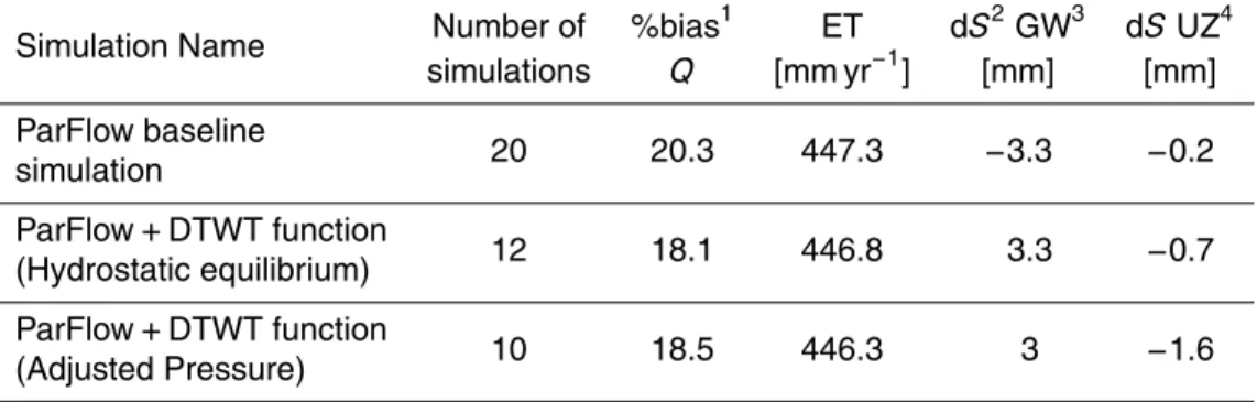 Table 1. Skjern River sub-catchment annual water balance for the equilibrium year after the baseline spin-up approach and the hybrid approach using the hydrostatic equilibrium and adjusted pressure head distribution options above the water table