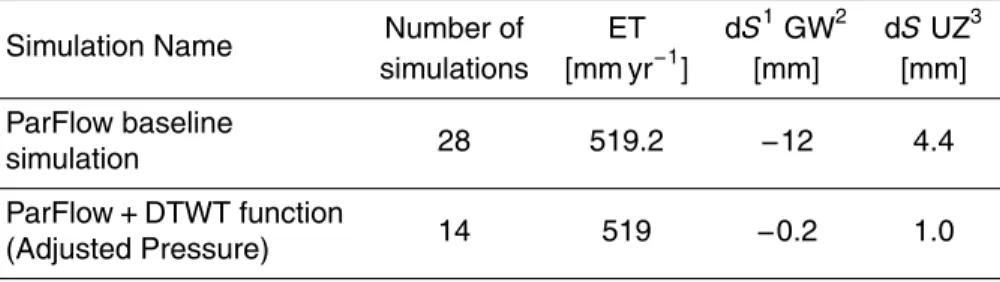 Table 2. Baldry sub-catchment annual water balance for the equilibrium year after the baseline spin-up approach and the hybrid approach with the adjusted pressure head distribution option above the water table