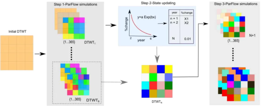 Figure 1. The hybrid spin-up approach consists of three main steps: (1) initial ParFlow.CLM spin-up simulations based an arbitrary DTWT distribution, (2) state updating step by  develop-ing a DTWT function based on percent changes in mean annual DTWT in in