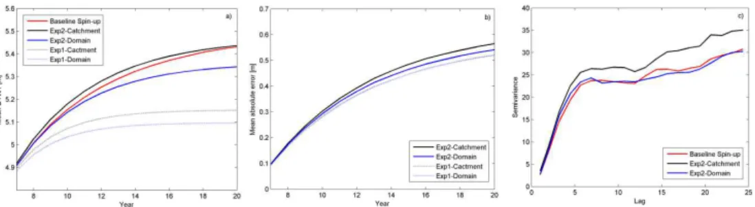 Figure 3. (a) Comparison between the simulated mean annual DTWT obtained from the base- base-line spin-up approach of ParFlow.CLM of the Skjern River sub-catchment and empirical DTWT functions