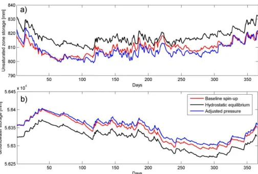 Figure 5. Comparison of (a) unsaturated and (b) groundwater storages of ParFlow.CLM equilib- equilib-rium year using the hybrid and baseline spin-up approaches (Ajami et al., 2014)