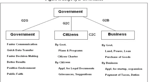 Figure 1. Scope of E-Governance 