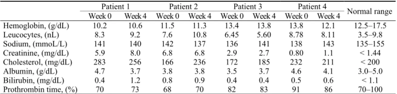 Table 1 Survey of blood cell count, clinical chemistry and clotting tests before and after four weeks of treatment