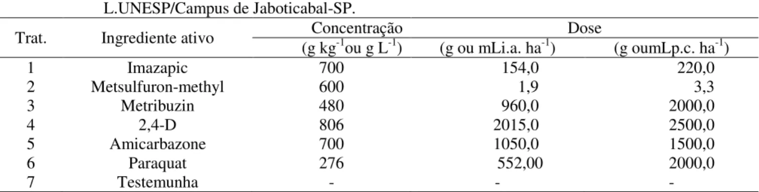 Tabela  1.  Descrição  dos  tratamentos  utilizados  para  controle  químico  de  Momordicacharantia  L.UNESP/Campus de Jaboticabal-SP