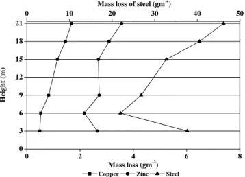 Fig. 5. Weight change of the specimens exposed for one year on the main rack (unsheltered).