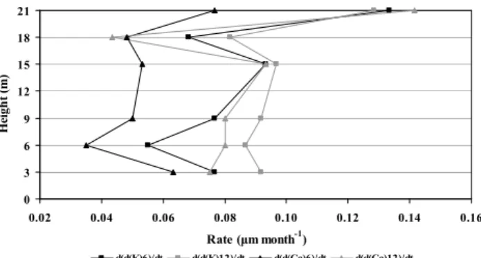 Fig. 10. Leaching depth of the specimens as a function of height.