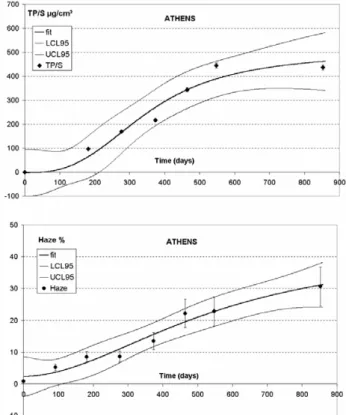 Fig. 12. Time evolution of TP/S (µg cm −2 ) and haze (%) for mod- mod-ern glass in Athens: best-fitting Hill model (fit) with the  estima-tion confidence band (LCL95: Lower Confidence Level of 95 %;