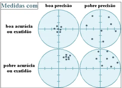 Figura 14: Geometria da acurácia e precisão