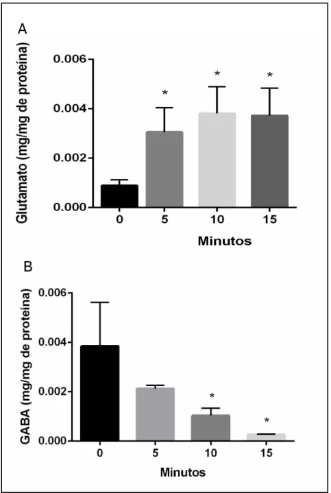 Figura 7: Níveis extracelulares de (A) Glutamato e (B) GABA no encéfalo do  D. rerio  de  animais apenas manuseados (0) e expostos pelos tempos de 5, 10 e 15 minutos no teste  de  Preferência  Claro/Escuro