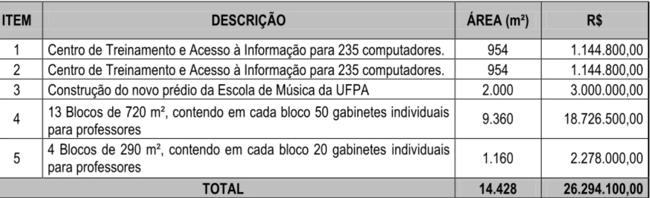 Tabela 1 – Planejamento de Obras para a Cidade Universitária no Programa Reuni  