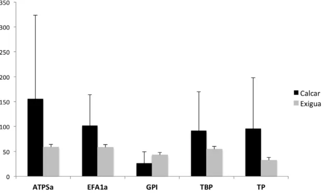 Figure 3. The average coverage per locus separated by species. M. calcar in black and P