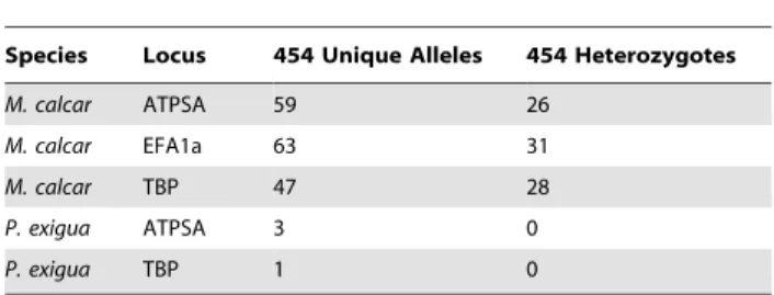 Table 4. Loci for which 454 sequencing detected additional variation in Parvulastra exigua.