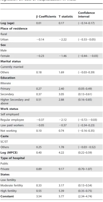 Table 4. Results from log transformed ordinary least square regression on cost of hospitalization in India.