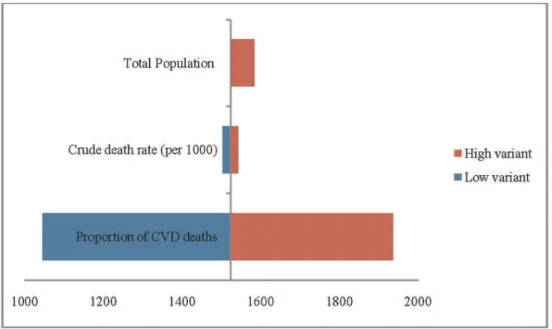 Figure 1. Sensitivity analysis for the estimates of CVD deaths by varying three parameters, India, 2004.