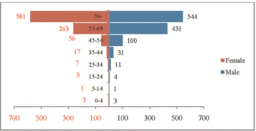 Figure 6. Sensitivity analyses for the estimates of CVD deaths in India, 2010–21.