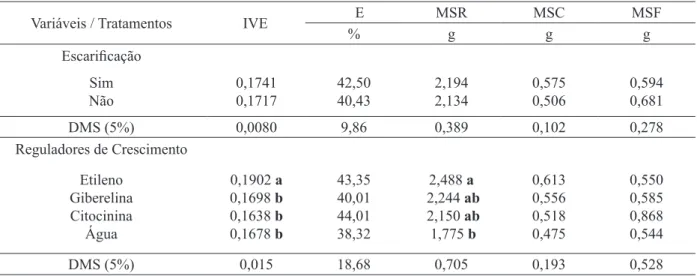 Tabela 1. Índice de velocidade de emergência (IVE), porcentagem de emergência (% E) aos 54 dias após a semeadura  e matéria seca de raiz (MSR), de caule (MSC), de folha (MSF) de plântulasde umbuzeiro (Spondias tuberosa Arr