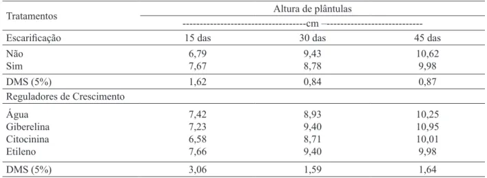 Tabela 2 . Altura de plântulas de umbuzeiro aos 15, 30 e 45 dias após a semeadura (das) em função da escariicação  mecânica e do uso de reguladores vegetais nas sementes