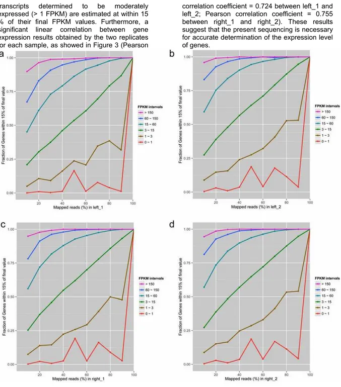 Fig. 2 The saturation analysis of sequencing data. X-axis represents the percentage of mapped reads to reference  transcriptome (%); Y-axis represents the fraction of genes within 15% of quantitative deviation