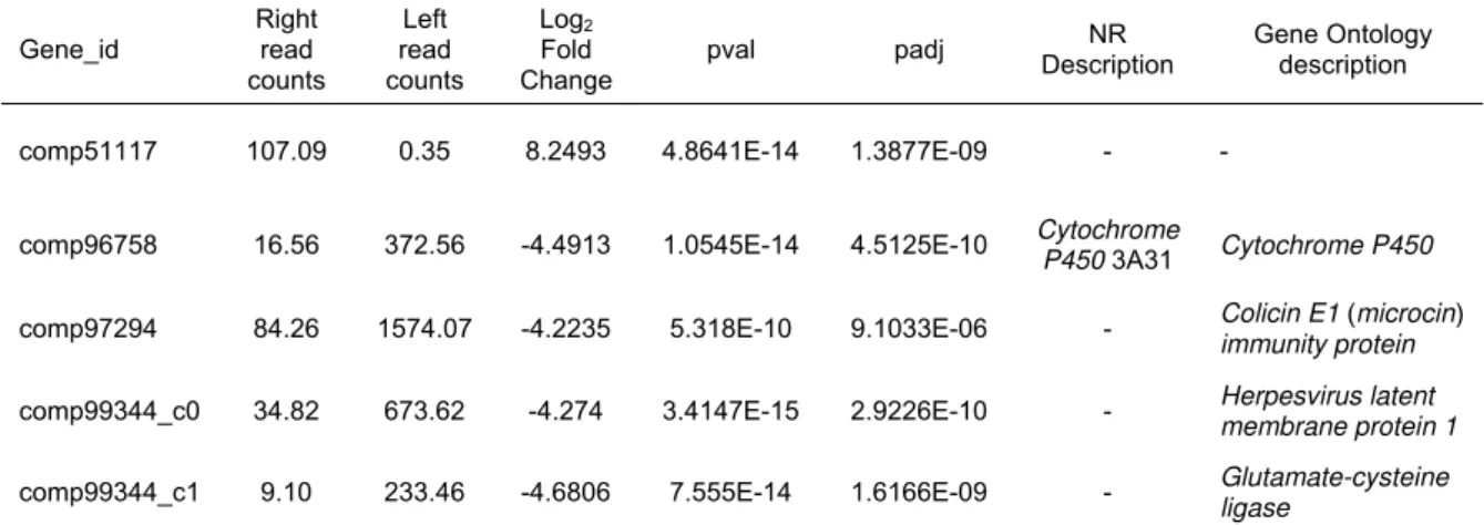 Fig. 4 The volcano plots for RNA-Seq showing differentially expressed genes (right mantle vs