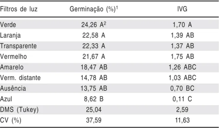Table 3. Percentage and germination speed index (IVG) of Spermacoce latifolia Aubl. seeds under different temperatures