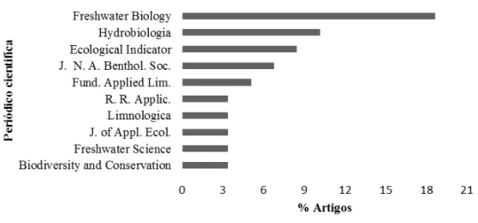 Figura 1.3. Porcentagem de artigos por periódicos que mais publicaram com o tema diversidade  funcional  de  macroinvertebrados  em  ecossistemas  lóticos,  no  período  de  1994  a  2014