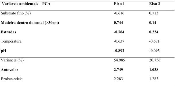 Tabela 2.1.  Variáveis  ambientais  utilizadas  na  Análise  de  Componentes  Principais  com suas  respectivas  contribuições  para  a  formação  dos  eixos