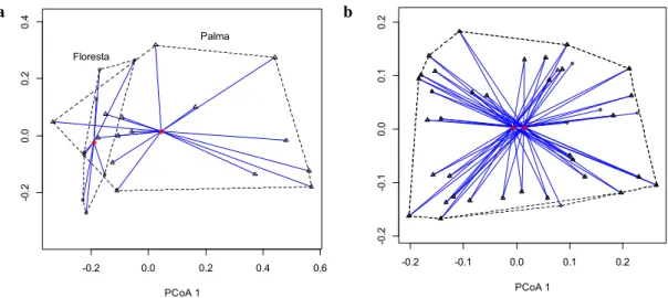 Figura 2.5.  Resultados da PCoA e PERMDISP  a) Ordenação da diversidade taxonômica e b)  funcional  de  EPT  em  riachos  Floresta  (círculos)  e  Palma  (triângulos)  e  seus  respectivos  agrupamentos e centroides
